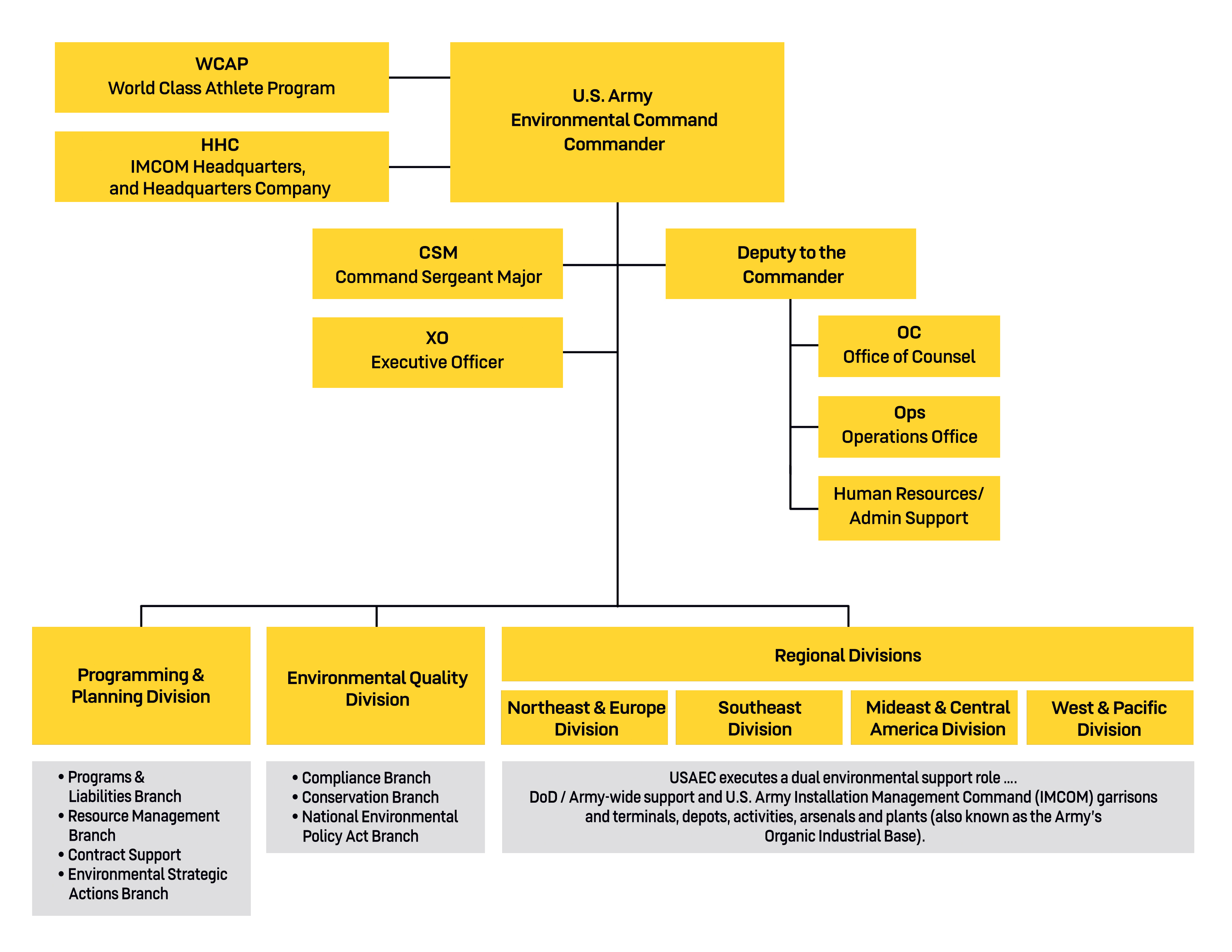 A diagram depicting the organizational structure of USAEC including responsibility for WCAP and HHC IMCOM, as well as 6 divisions and three support offices.